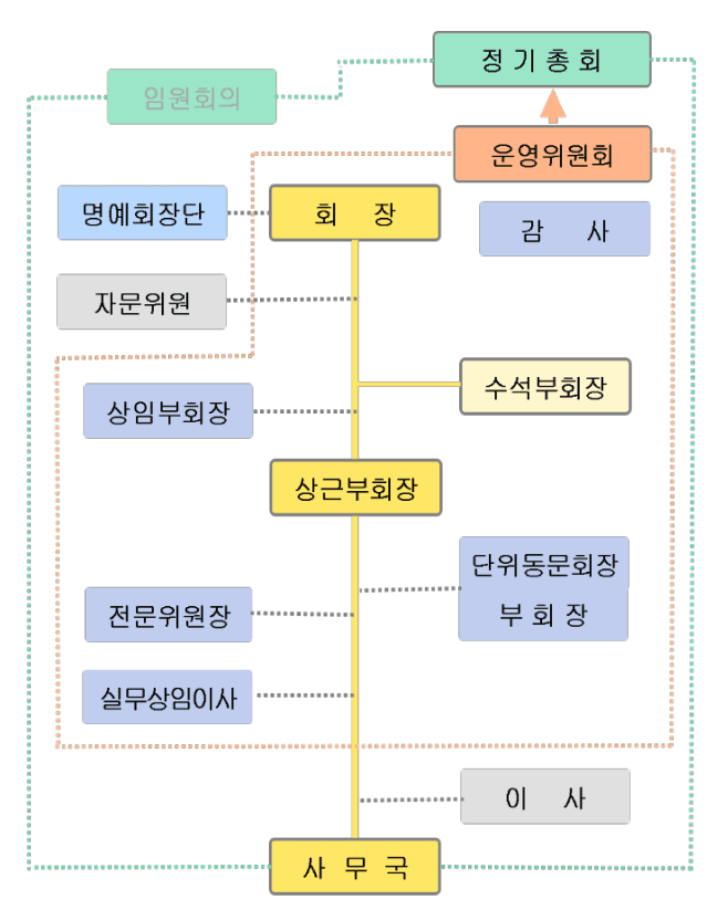 임원의 직무 및 회의 체계도